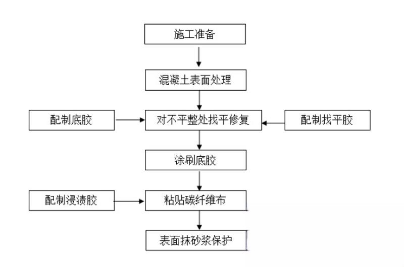 卓资碳纤维加固的优势以及使用方法